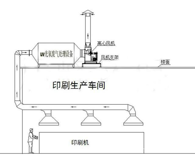 印刷廠廢氣處理設備系統(tǒng)